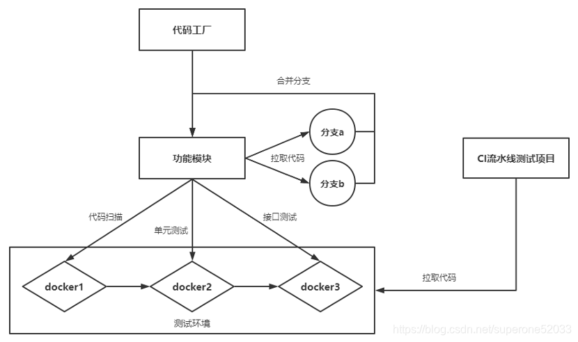 开发测试流水线示意图