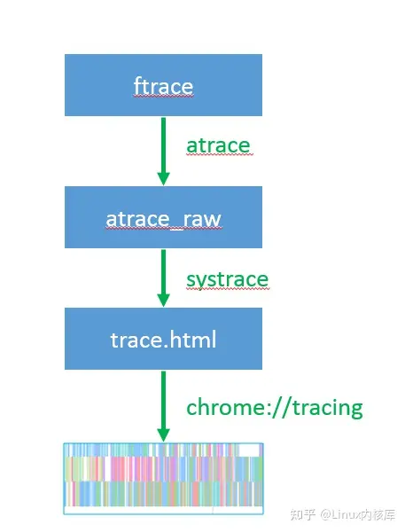 一文解析Systrace 的原理、流程及定制