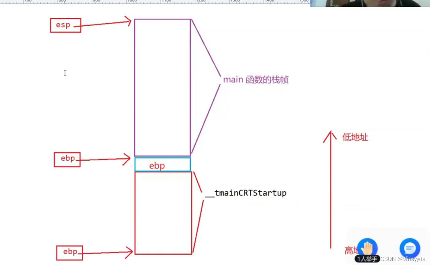 此时栈区中栈帧的情况
