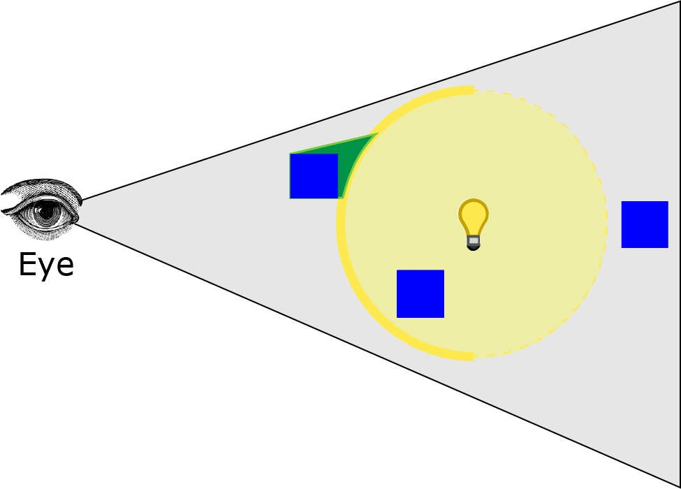 Unmark pixels in the stencil buffer where the pixel is in front of the front faces of the light volume.