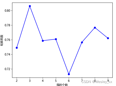 轮廓系数变化图