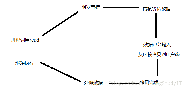 阻塞 