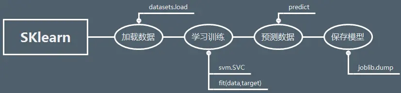 SKlearn通用操作步骤