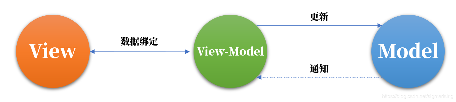 MVVM