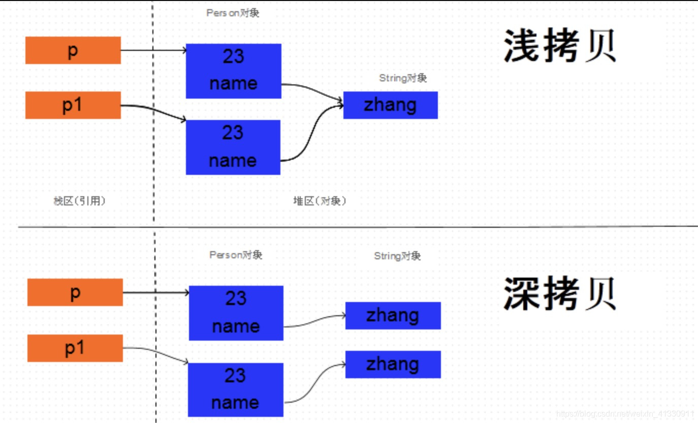 深拷贝与浅拷贝图解