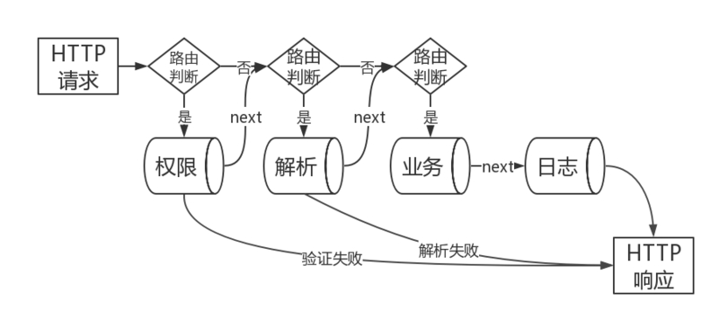 express 中间件模式 express 中间件模式