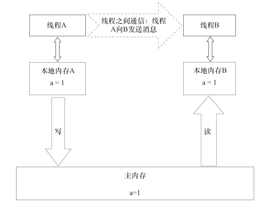 图3-26　锁获取的状态示意图