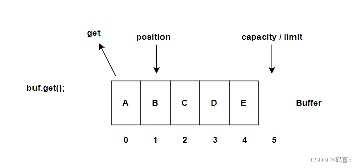 NIO - ByteBuffer_java.nio.heapbytebuffer[pos=0 lim=1 cap=1]-CSDN博客