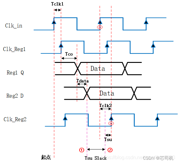 Timing Path Structure 一定要搞懂的建立时间和保持时间_timing path-CSDN博客