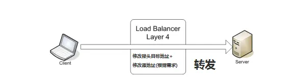 基于四层交换技术的负载均衡