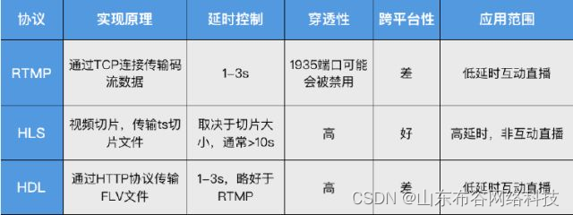成为大主播的必懂知识:直播源码推流_源推流-CSDN博客