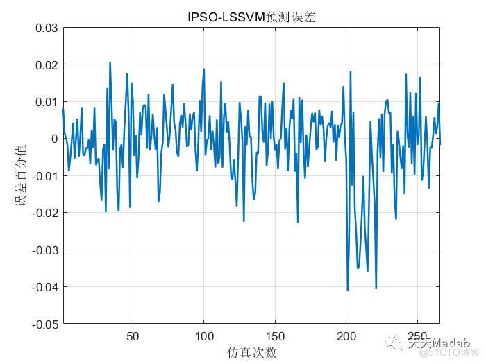 【LSSVM回归预测】基于自适应粒子群优化最小支持向量机优化实现数据回归预测附matlab代码_自适应_03