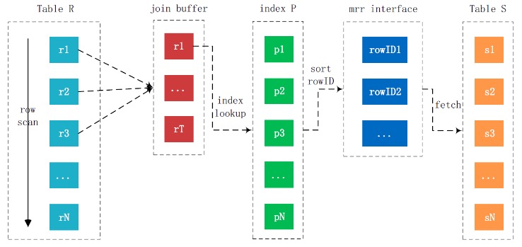 MySQL联接查询算法（NLJ、BNL、BKA、HashJoin）