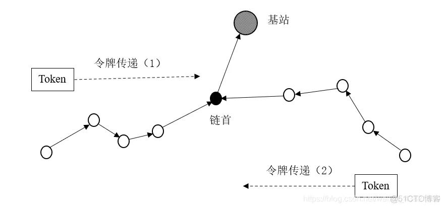 PEGASIS路由协议仿真_路由协议