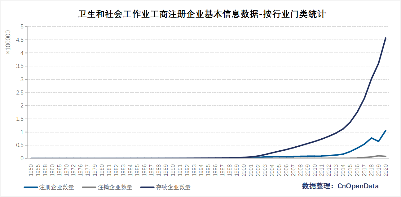 卫生和社会工作业工商注册企业信息数据-按门类统计