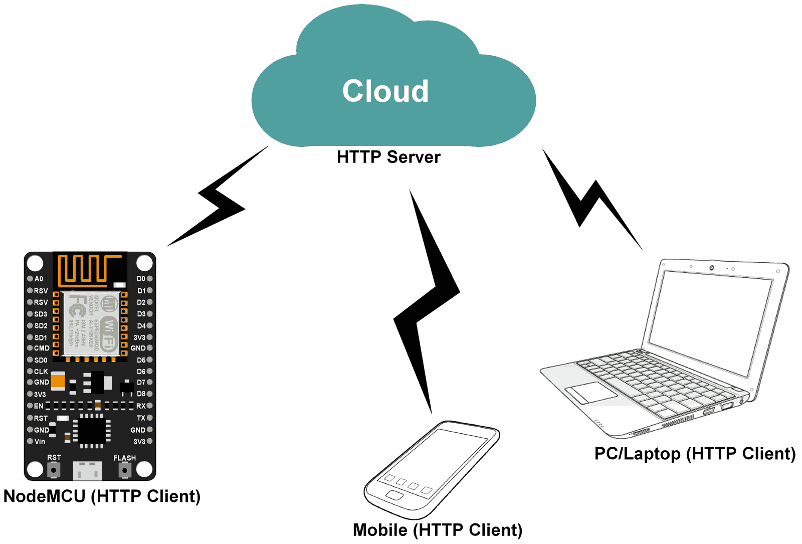 NodeMCU HTTP客户端