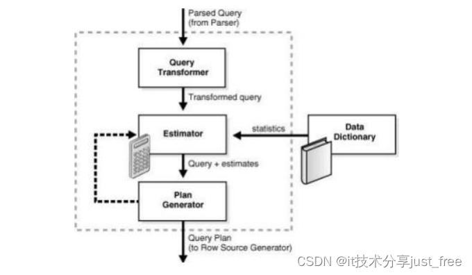 advanced oracle execution plan control: sql plan... oracle 性能调优之执行计划详解_oracle执行计划解读-CSDN博客