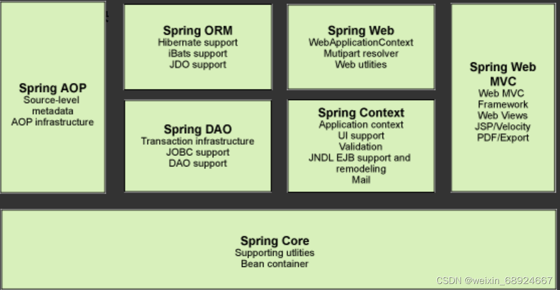 Springlayout Sem 狂神Spring学习笔记_狂神spring笔记-CSDN博客