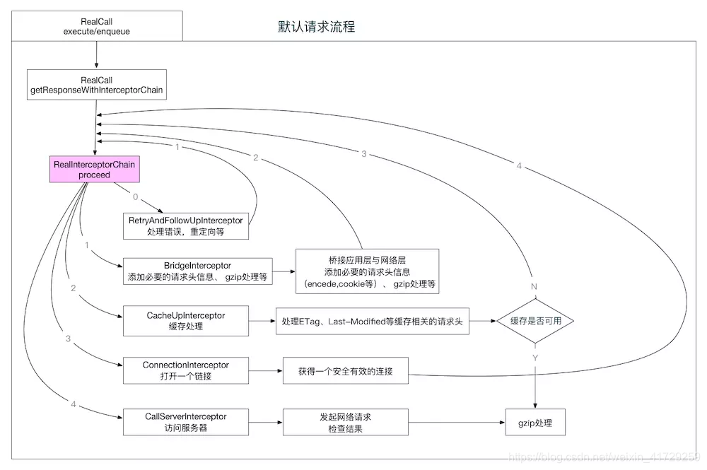 Okhttp请求流程