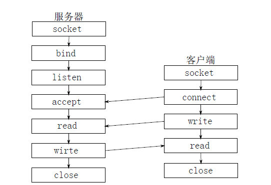 TCP网络通信程序的流程