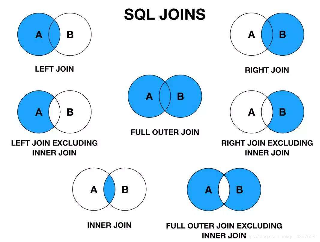 MySql七种join理论（超详细、新手必看）-CSDN博客