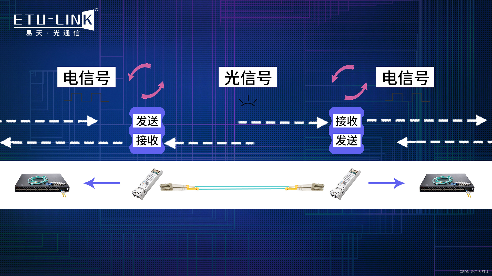 如何判断光模块的收发端_光收发模块的光发输出端在哪-CSDN博客