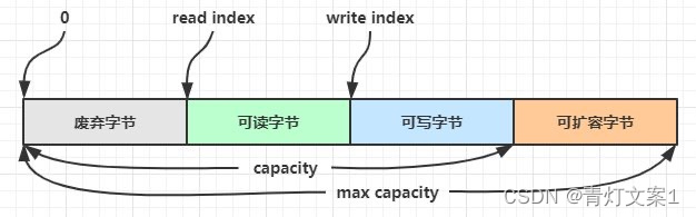 ByteBuf 由四部分组成