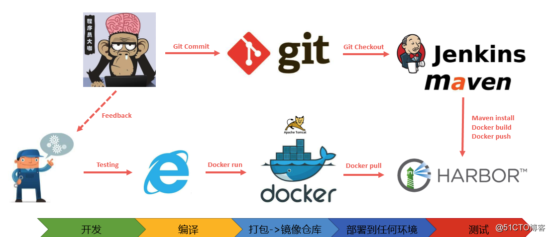 通过Jenkins与Docker构建CI/CD基础架构