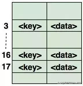 Java 程序员必须掌握的 8 道数据结构面试题，你会几道？