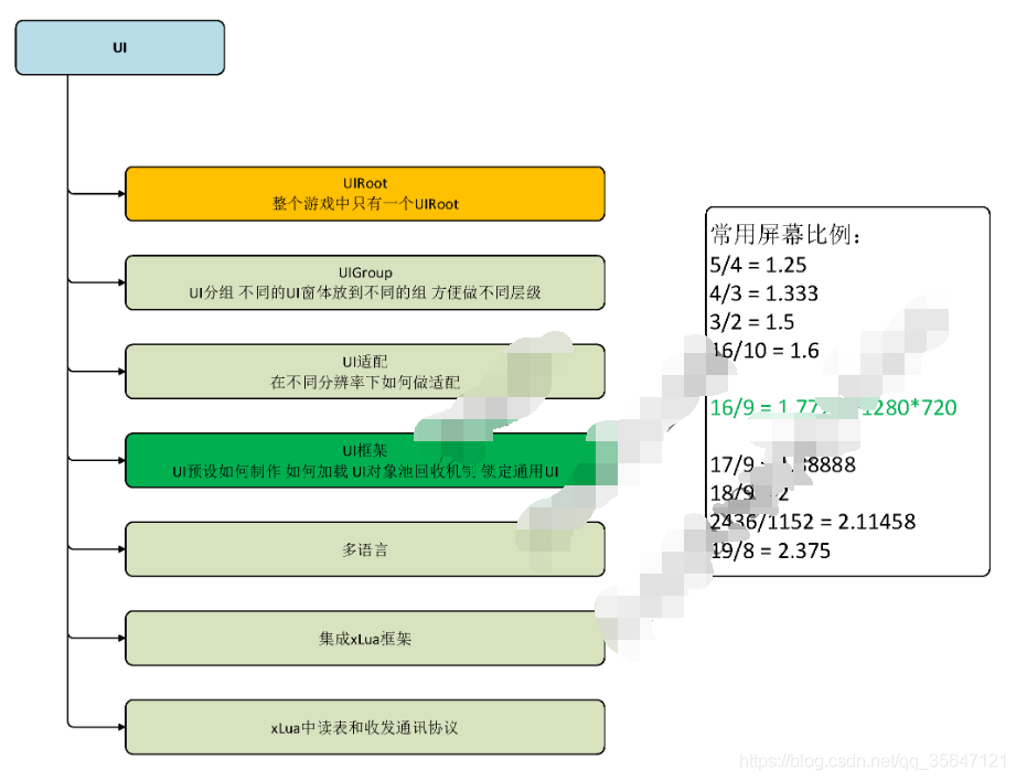UI组件管理与适配-CSDN博客