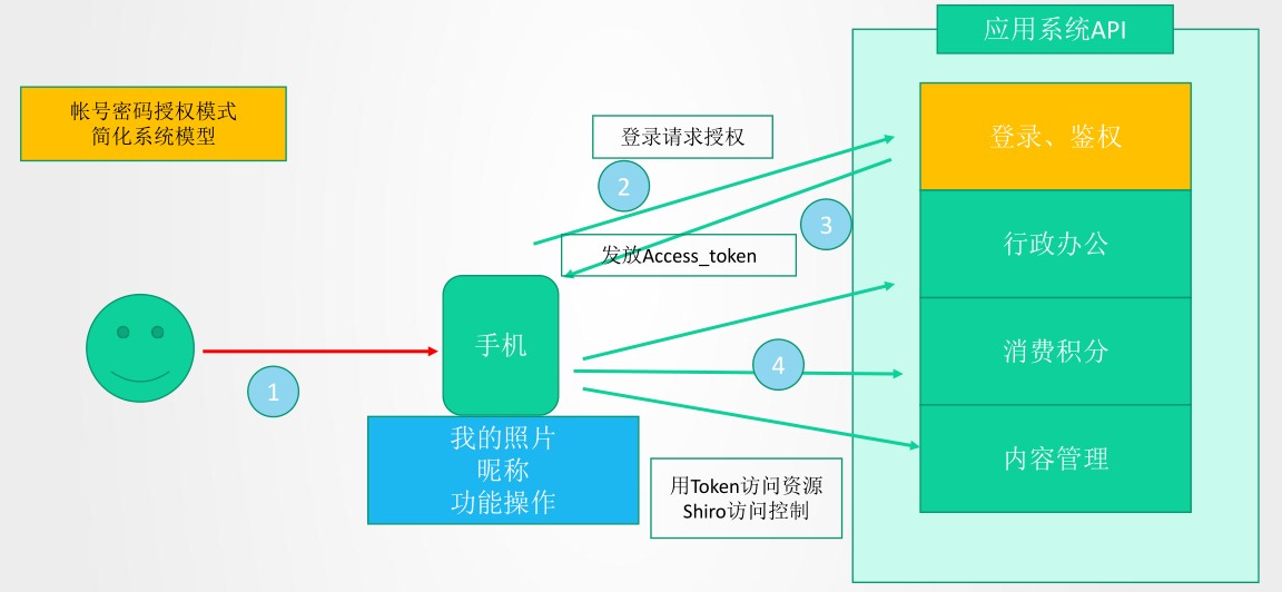 OAuth2 四种授权使用场景，图文结合不能再清晰了