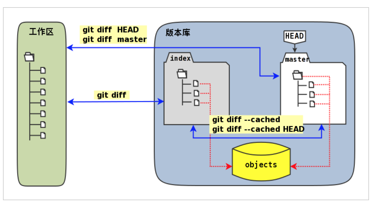 Git Diff