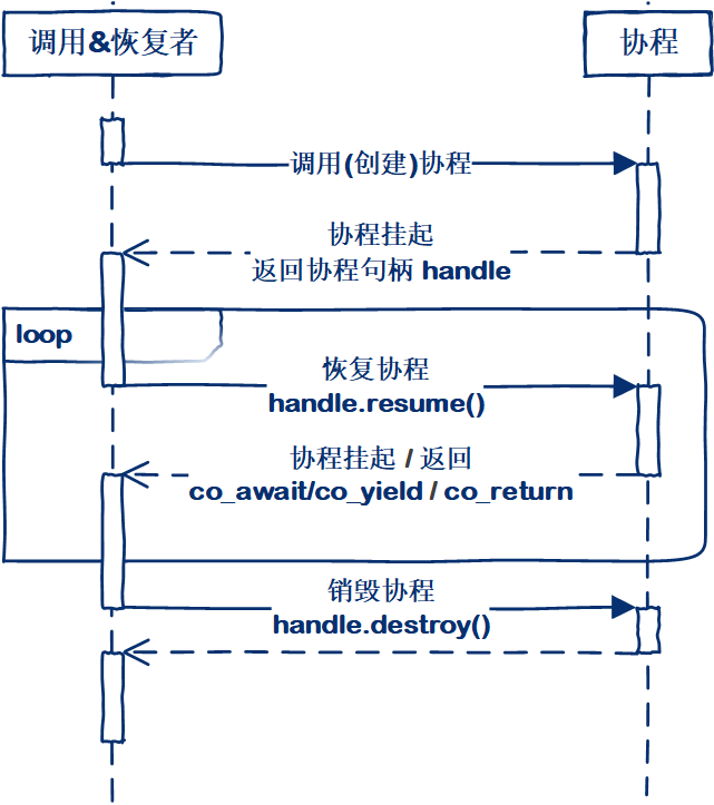协程交互示例