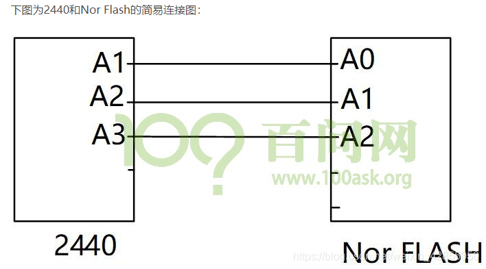 韦一之Nor flash和Nand flash读写（015-016课）_norflash可以写吗-CSDN博客