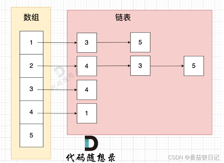 邻接表构造图