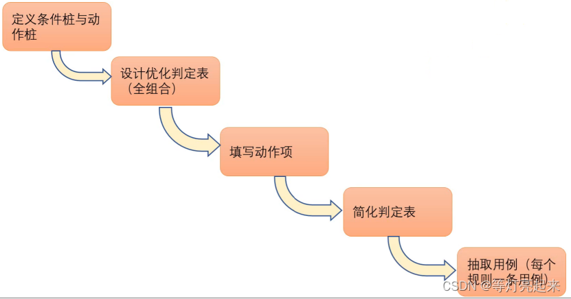 功能测试之黑盒测试插图29 功能测试之黑盒测试