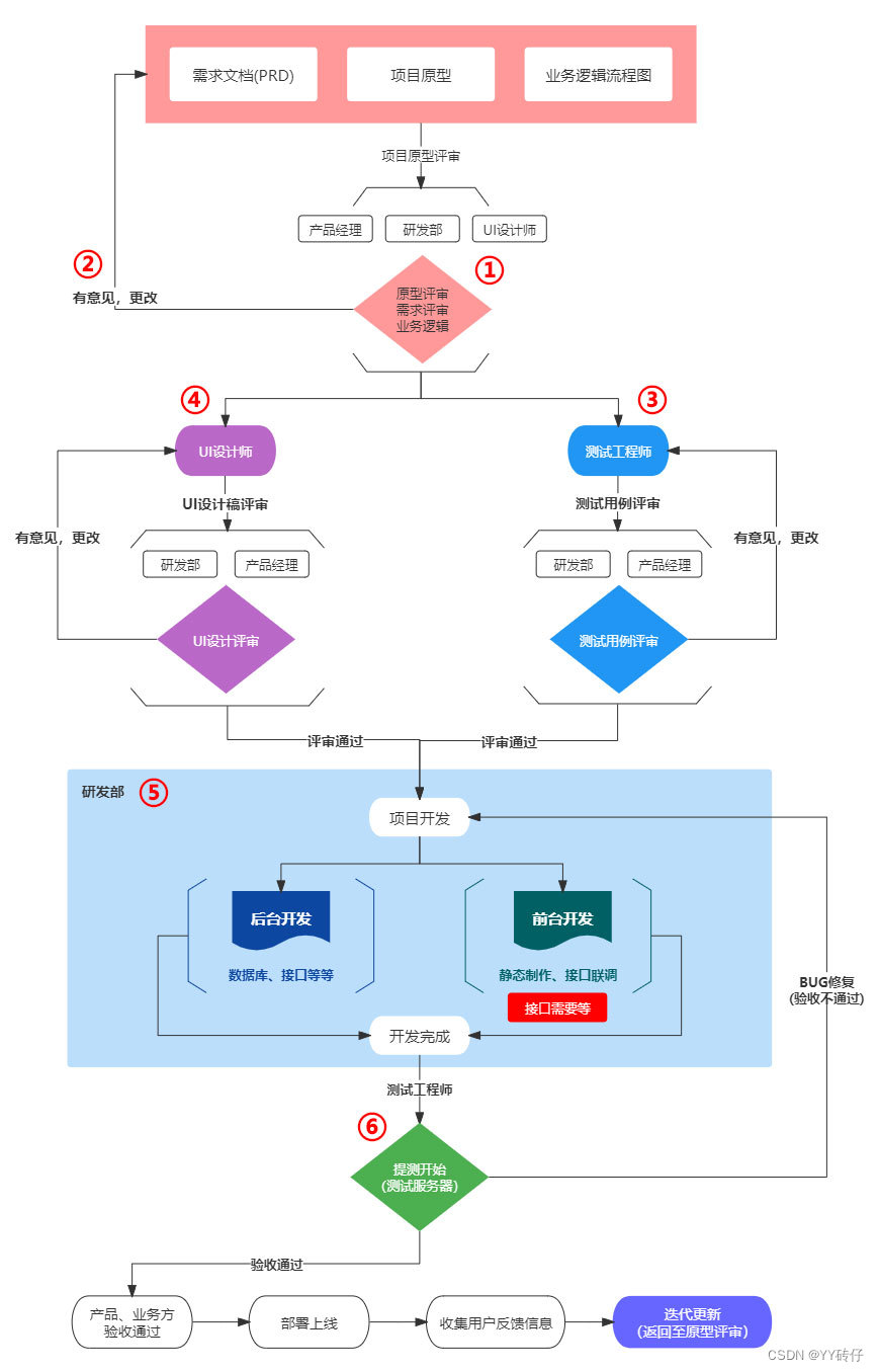系统开发方法，系统开发方法有哪些,请列举3个?