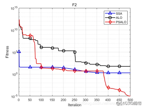 【优化求解】基于优选策略的自适应蚁狮优化算法matlab源码_matlab_14