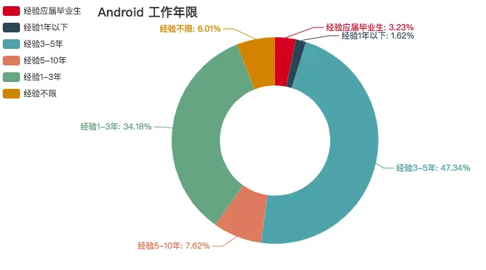 Android 工作年限要求
