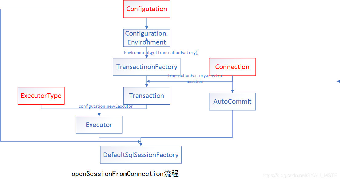 openSessionFromConnection流程