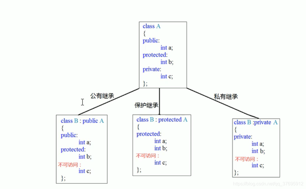 [外链图片转存失败,源站可能有防盗链机制,建议将图片保存下来直接上传(img-j1J8yGXD-1615255716647)(.\graph\继承.png)]