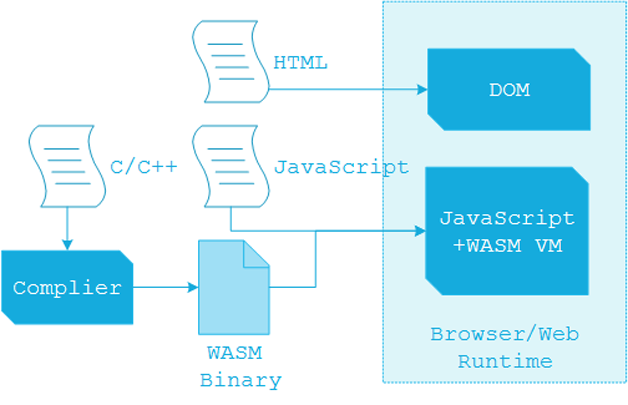 图14   WebAssembly 与JavaScript 引擎的关系