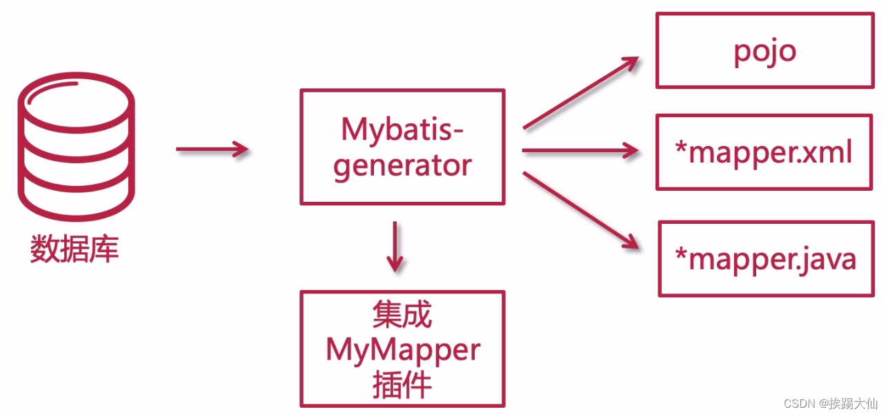 MyBatis逆向生成工具