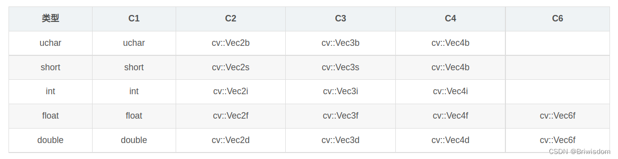 Opencv之Mat常用类成员(一篇就够了)_c++ opencv mat double 数据类型-CSDN博客