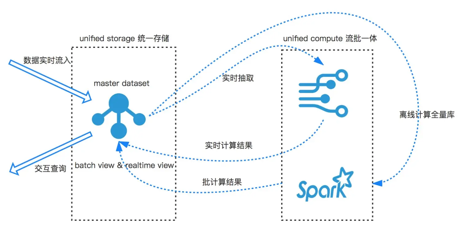 图4 Lambda Plus架构