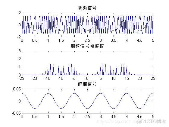【信号处理】基于matlab调频信号产生+解调_matlab_04
