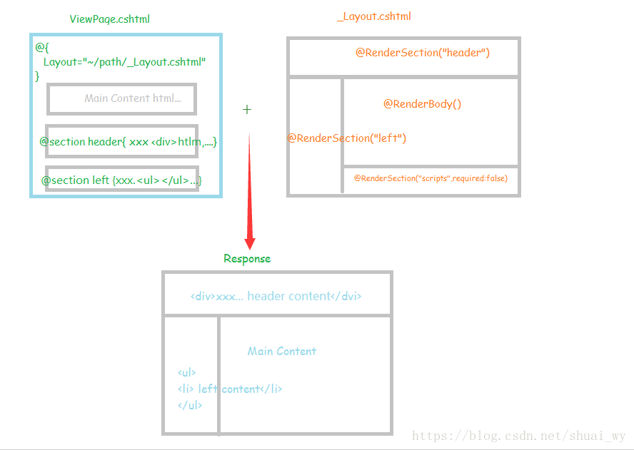 ASP.NET Razor主板页面框架原理图