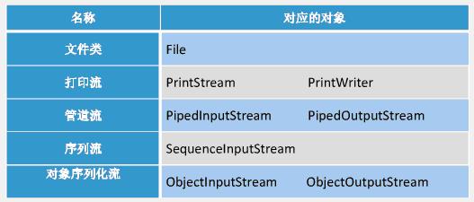 Java <wbr>输入输出流 <wbr>汇总