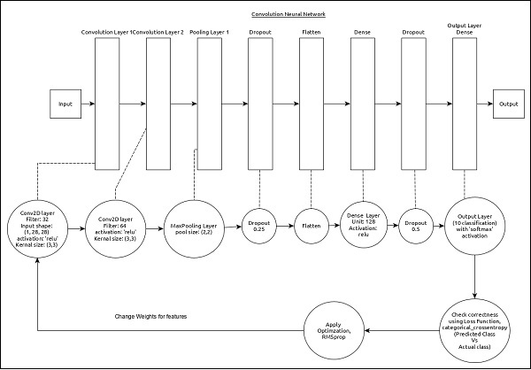 Convolution Neural Network