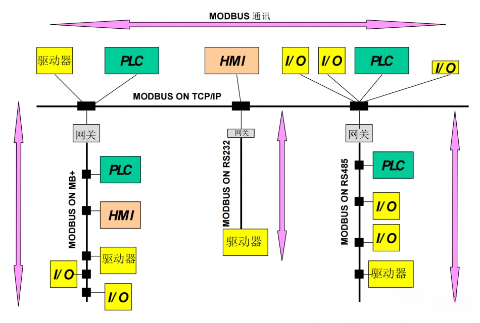 Body Modulebus 【MODBUS】Modbus是什么?_modulebus-CSDN博客